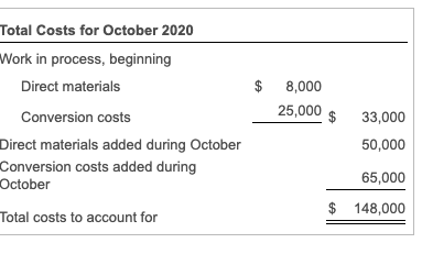 $ 90,000 58,000 $ Now calculate cost per equivalent unit for direct