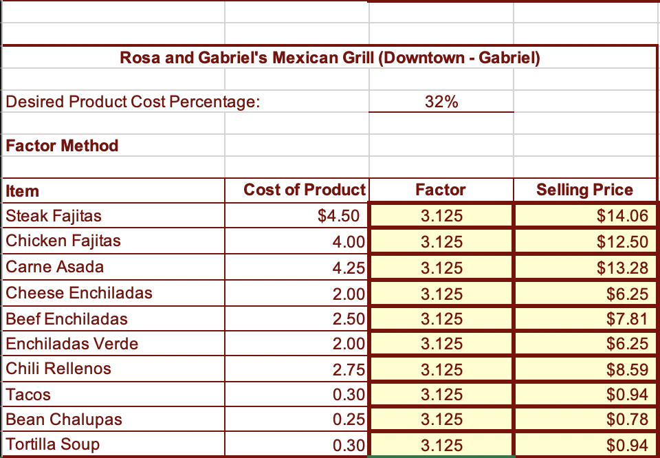 Desired Product Cost Percentage: Product Cost Percentage Method Item Steak Fajitas Chicken