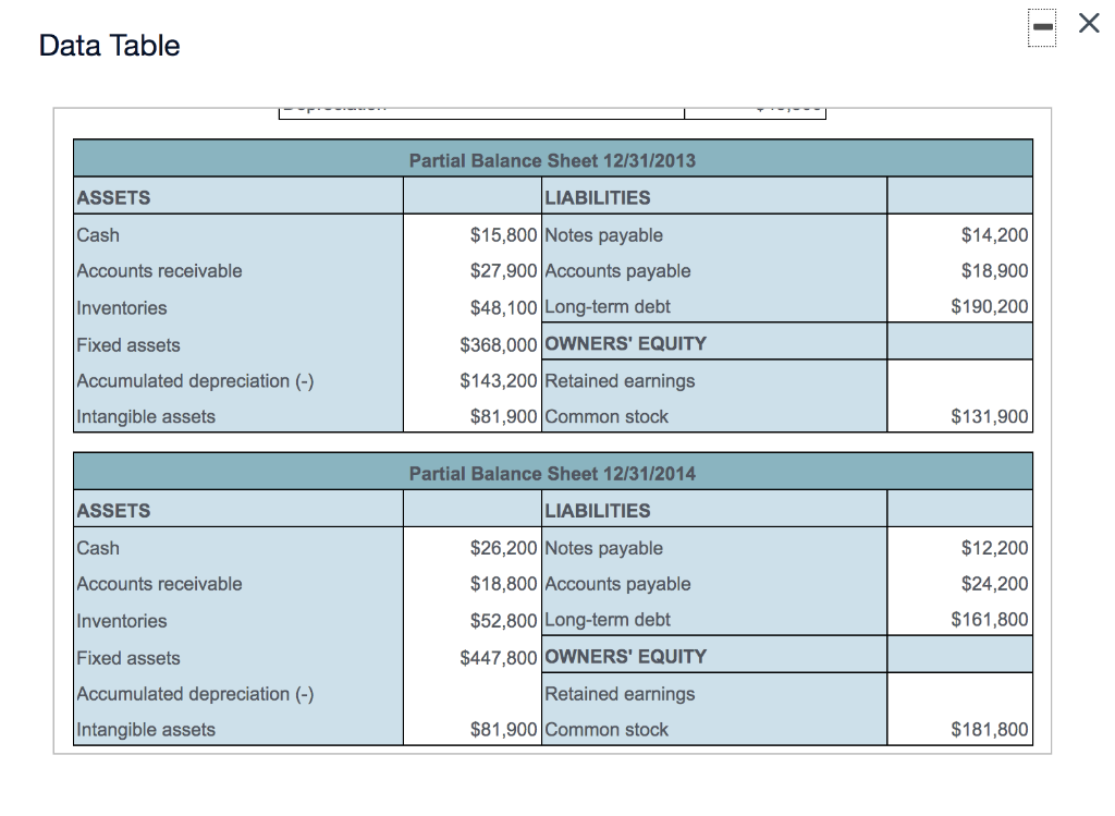 $349,900 Cost of goods sold $141,900 Fixed costs $43,000 Selling, general, and