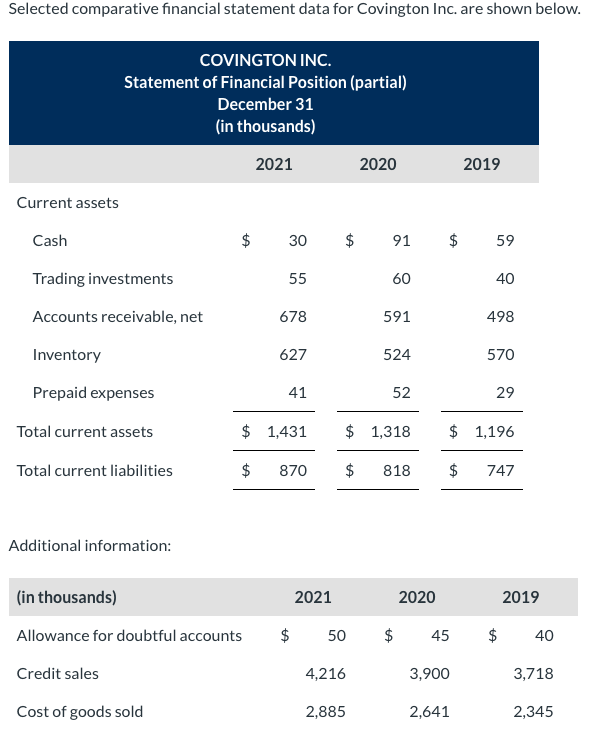  Selected comparative financial statement data for Covington Inc. are shown below.