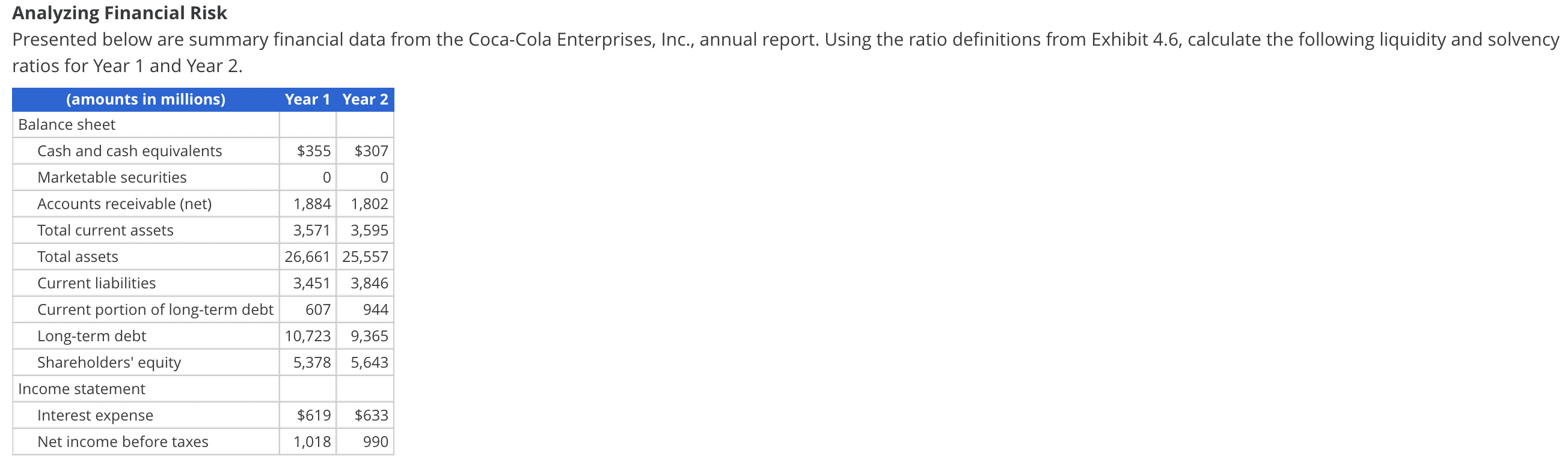 Analyzing Financial Risk Presented below are summary financial data from the