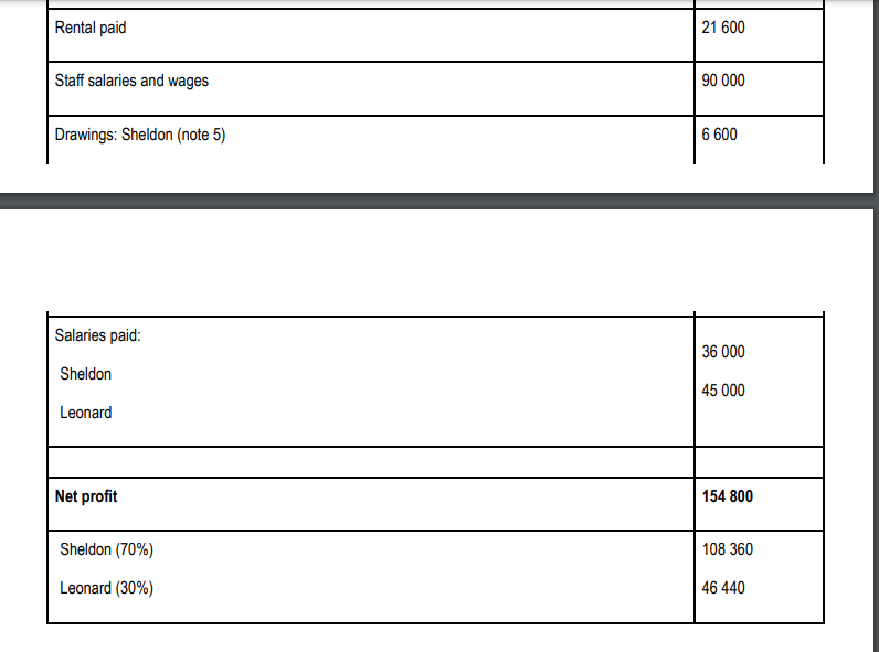 Sheldon Cooper: 70% Leonard Howard: 30% The Bookkeeper has prepared and provided