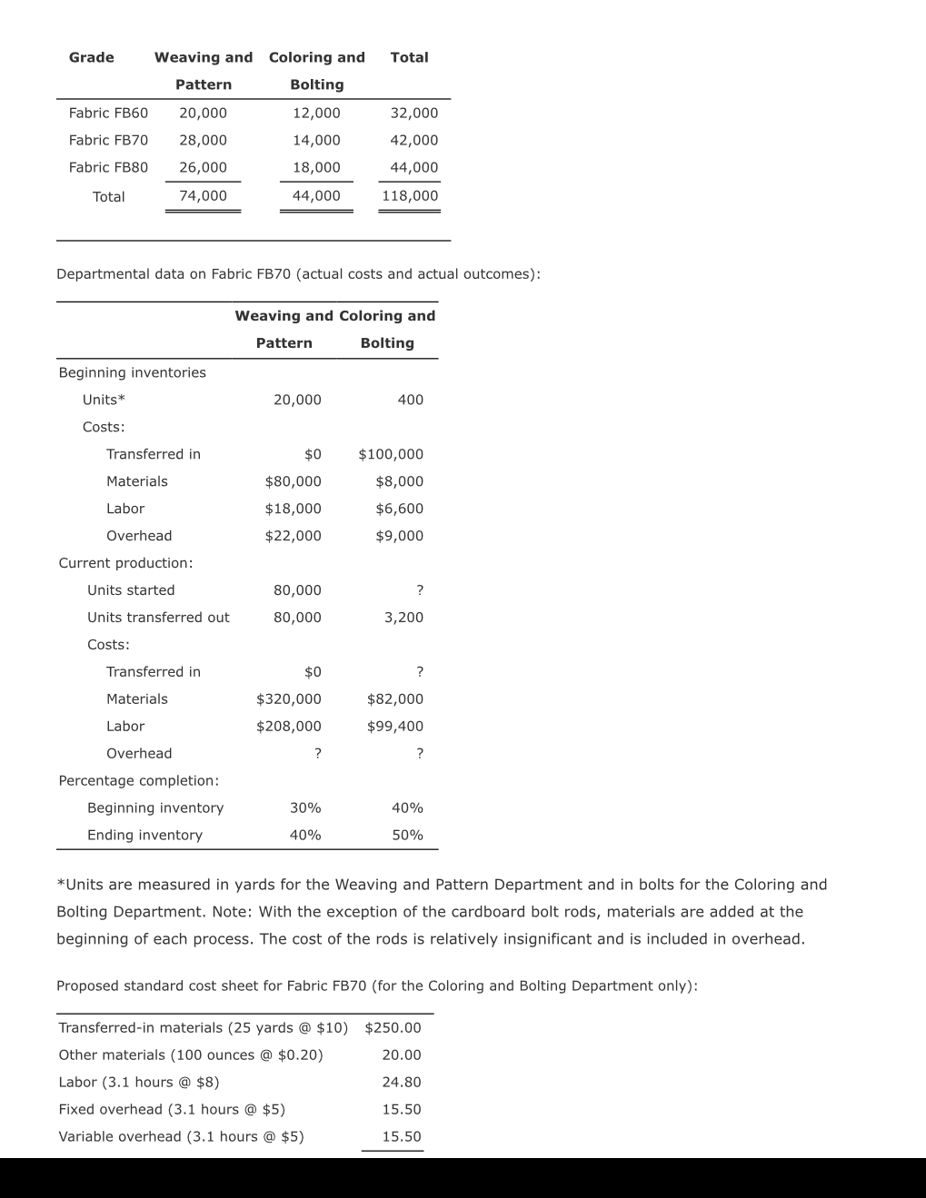 in yards) ii. Materials Conversion Costs ili. Unit cost iv. Cost of