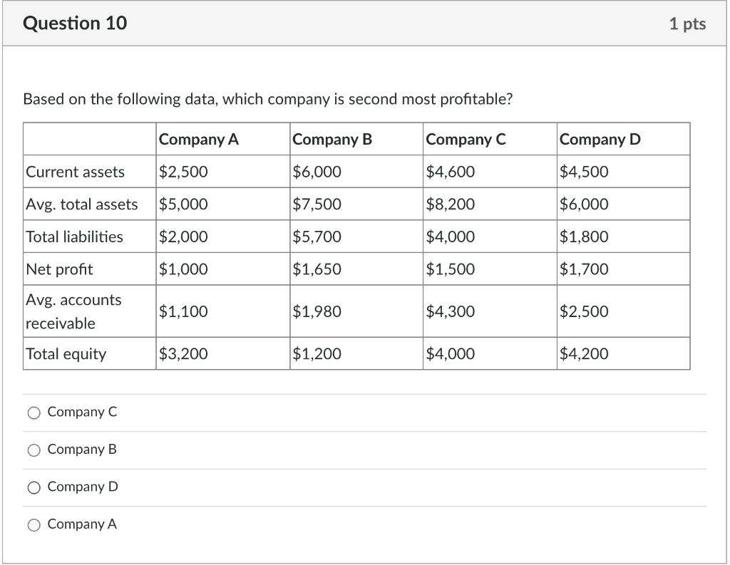 Question 10 1 pts Based on the following data, which company