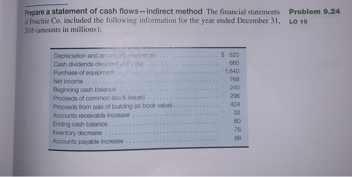 following statement of cash flows, using the indirect POUCHIE CO. Statement of