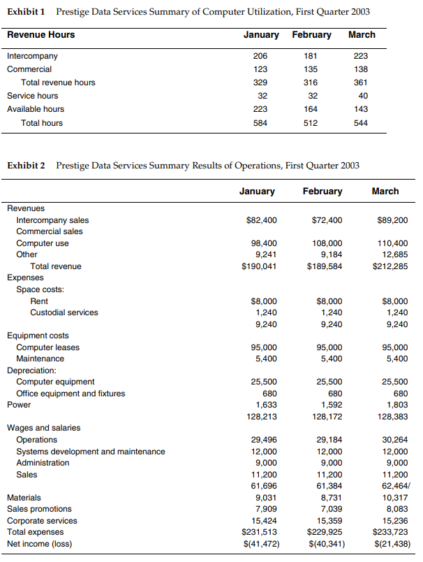 Prestige Data Services Estimate the variable cost per cost driver and the