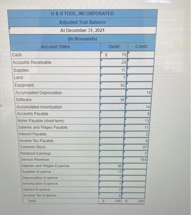December 31. The trial balance on January 1, 2021, follows (the amounts