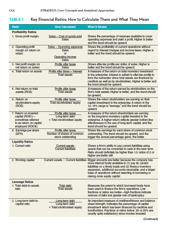 What does the SWOT suggest for Twitters future? 4. Using the data