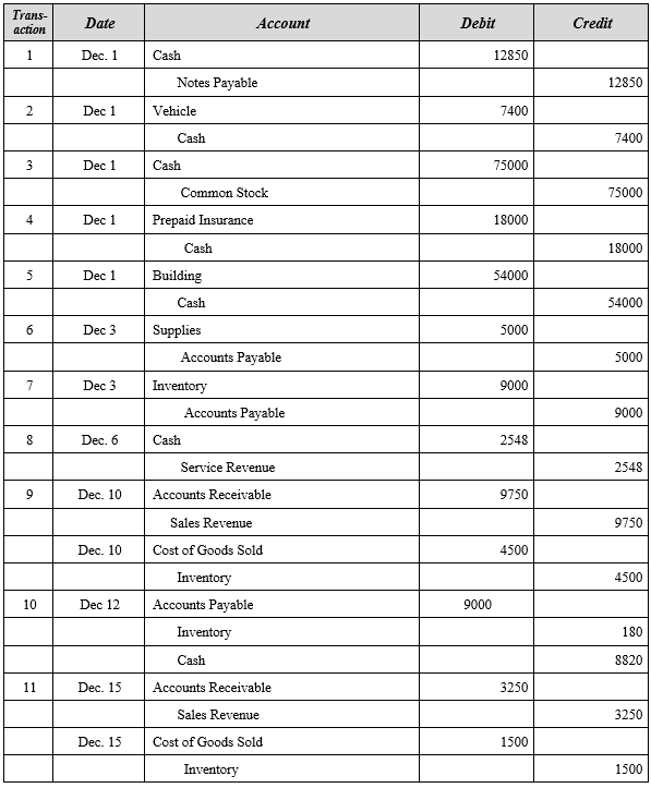 - Post the adjusting entries to the General Ledger. Part 5 Adjusted
