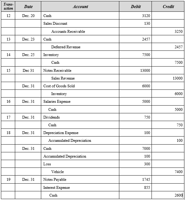 Trial Balance (LO3-3) Complete an Adjusted Trial Balance using the information from