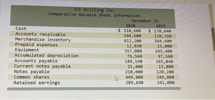 please ans asppp ICE Drilling Inc. Comparative Balance Sheet Information Cash Accounts