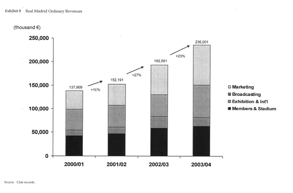 take into account the relevant considerations (e.g. jersey sales, on-field performance, etc.).