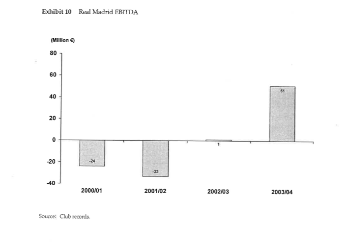 The immediate economic implications of on-field performance are as follows: Advancing one