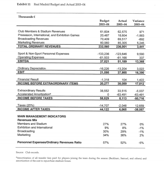more round in the Champions League increases Real Madrids revenue by EUR