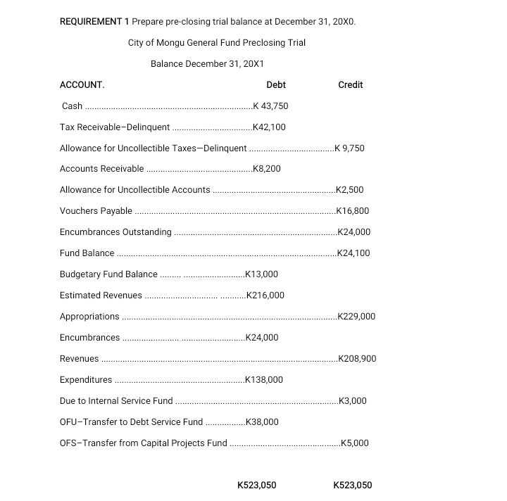 following is a trial balance of the General Fund of the city