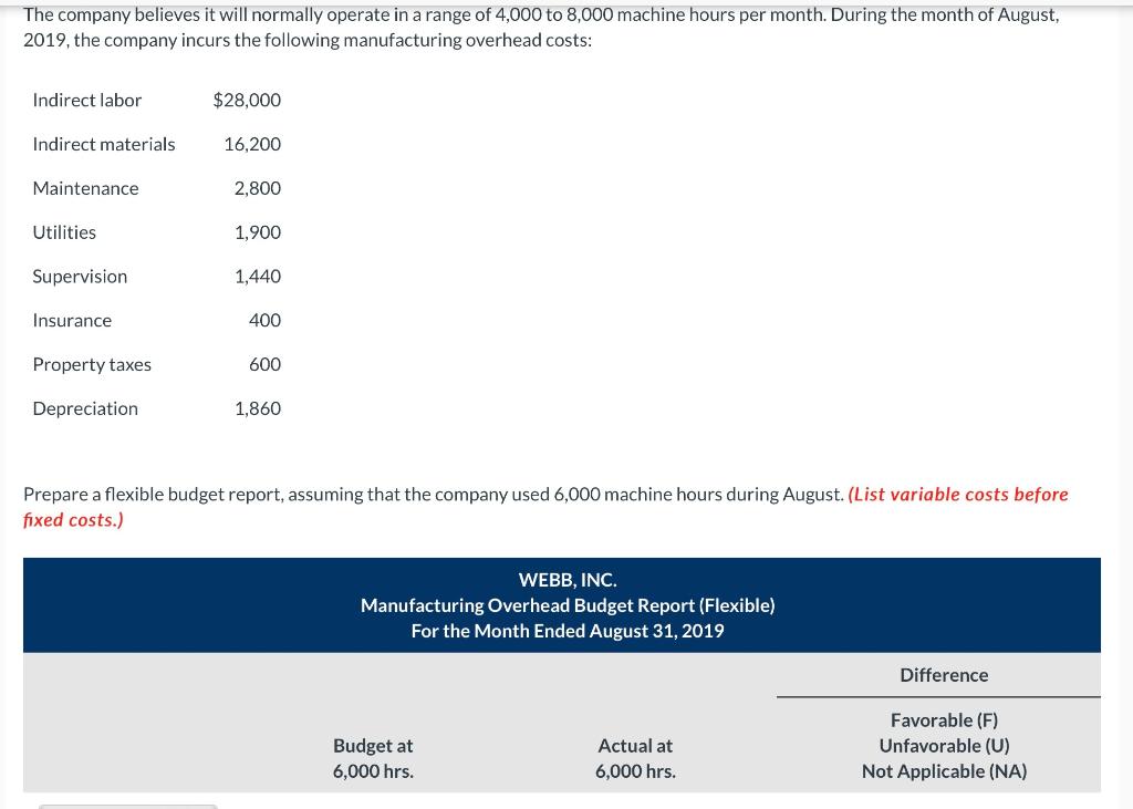 machine hours. Variable manufacturing overhead costs per machine hour are as follows: