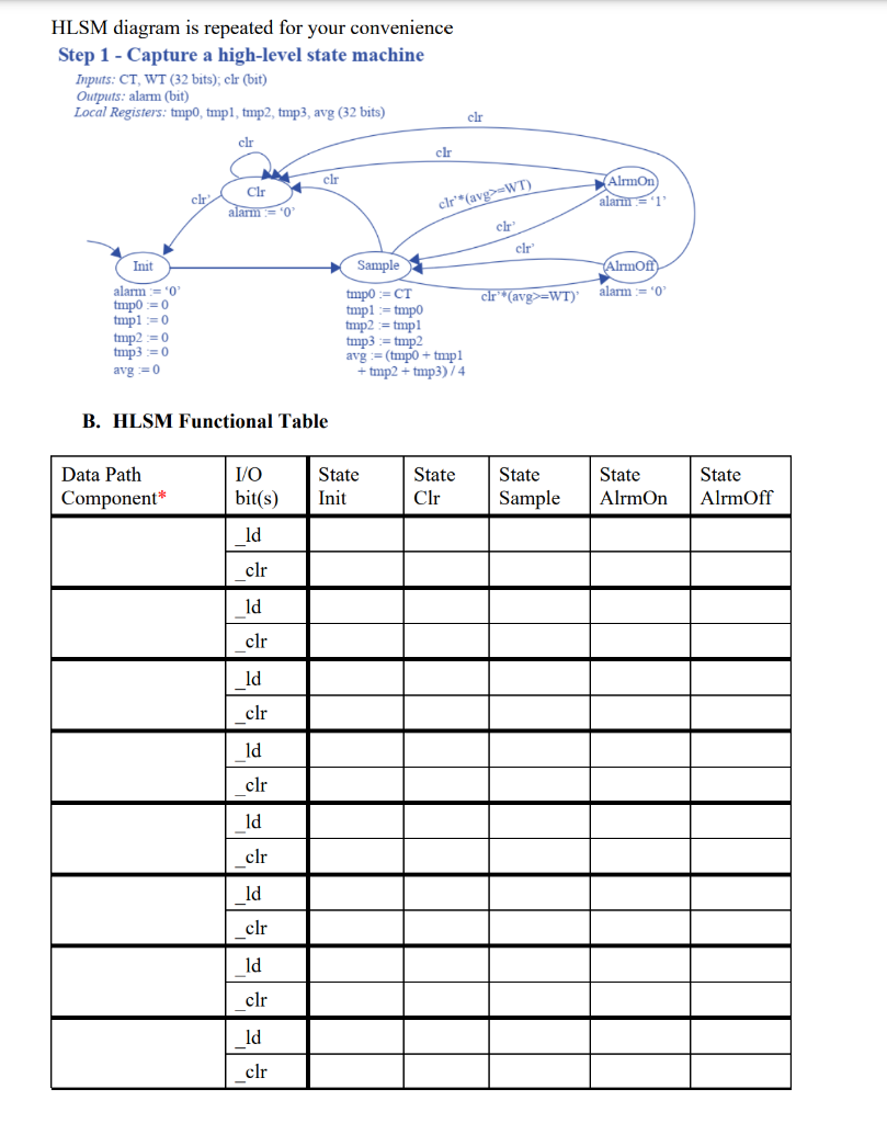 the FSM). B. Complete the HLSM Definition Table and the HLSM Functional