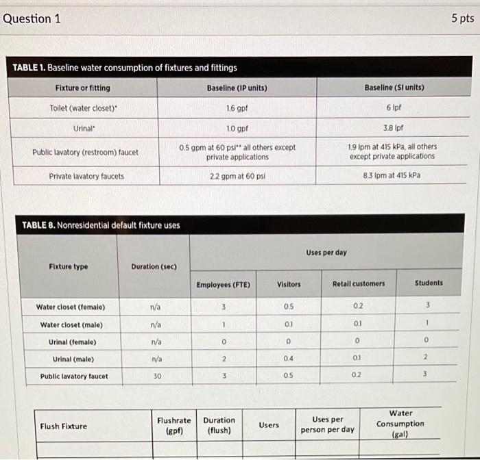  Question 1 5 pts Baseline (Sl units) TABLE 1. Baseline water