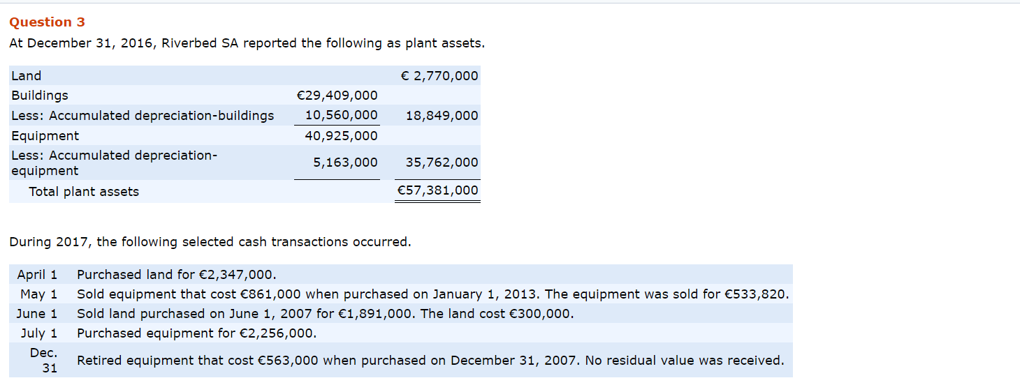 Question 3 At December 31, 2016, Riverbed SA reported the following
