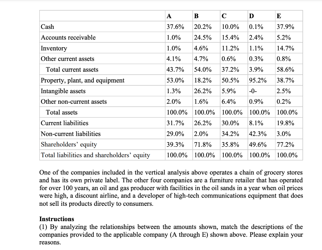 expresses each item in a financial statement as a percentage of a