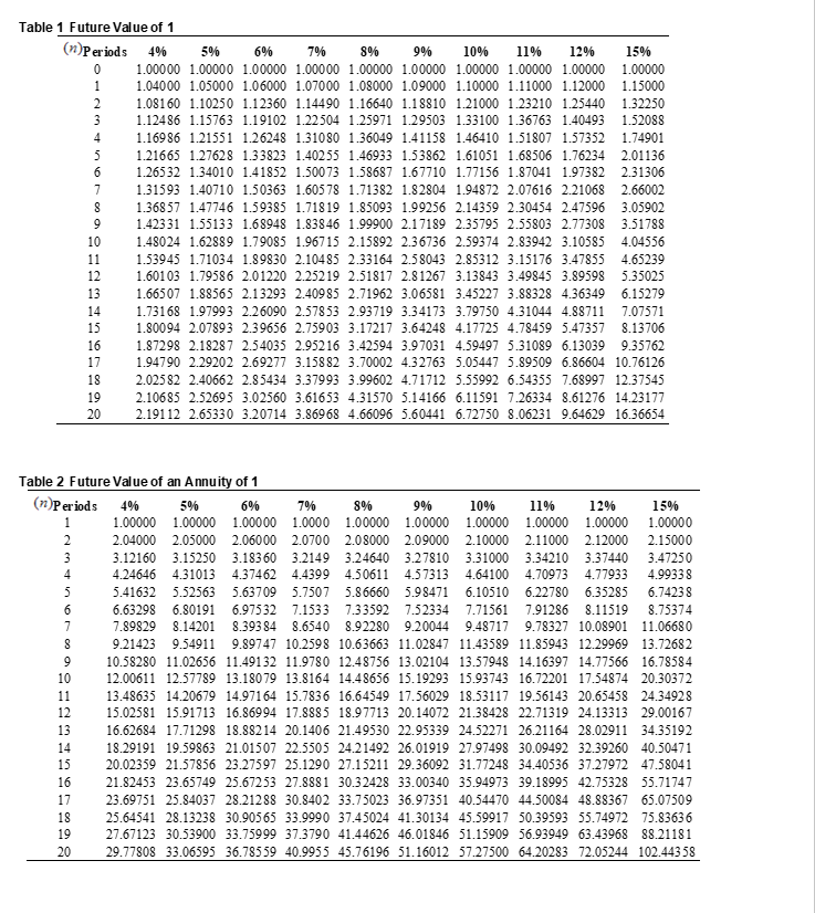 present and future value tables at the end of this document (or