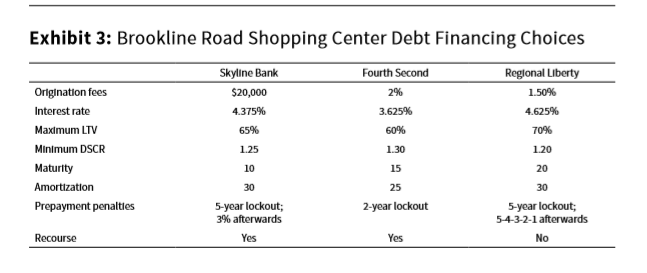 require 17% of NOI to be spend on capital expenditures, in addition