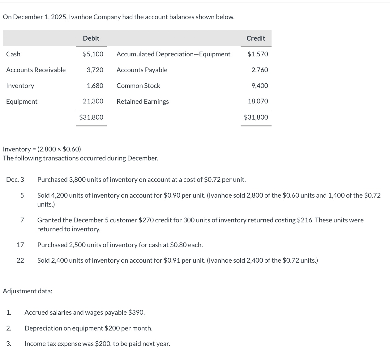  On December 1,2025, Ivanhoe Company had the account balances shown below.On