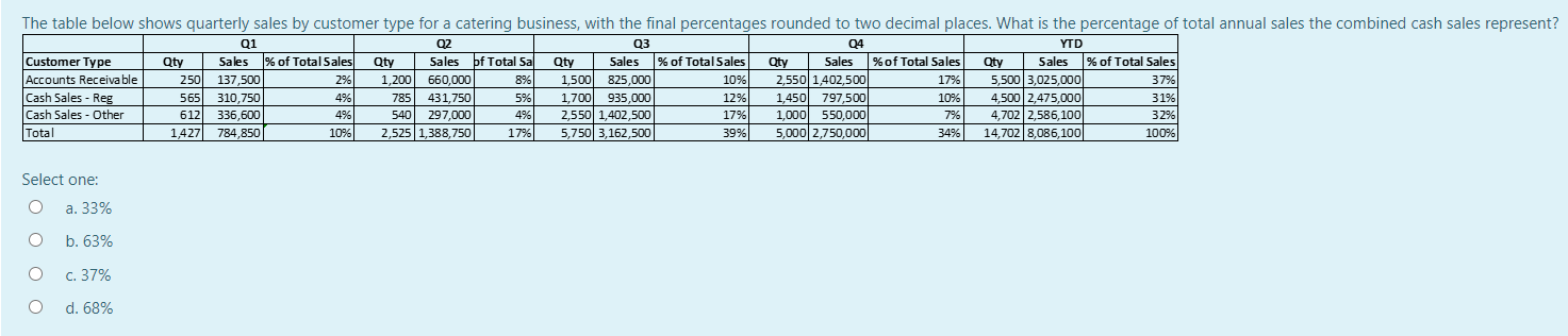 The table below shows quarterly sales by customer type for a catering