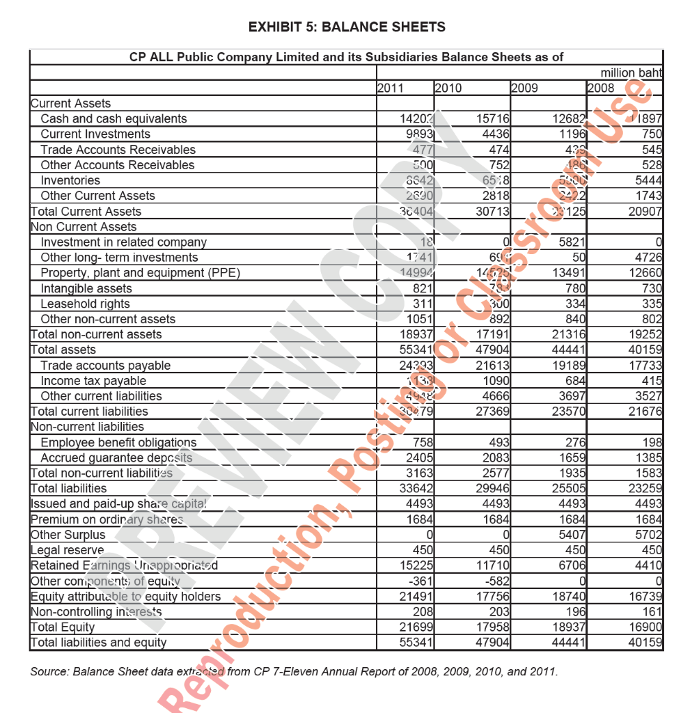 ROE of CP 7-Eleven from 2008 to 2011. 2. Common size the