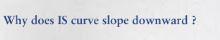 Why IS curve Slope downward ?
