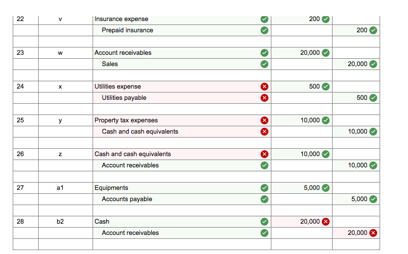 Credit Account Titles Cash and cash equivalents Account Receivables Supplies Product inventories