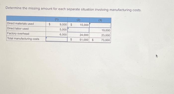  Determine the missing amount for each separate situation involving manufacturing costs.