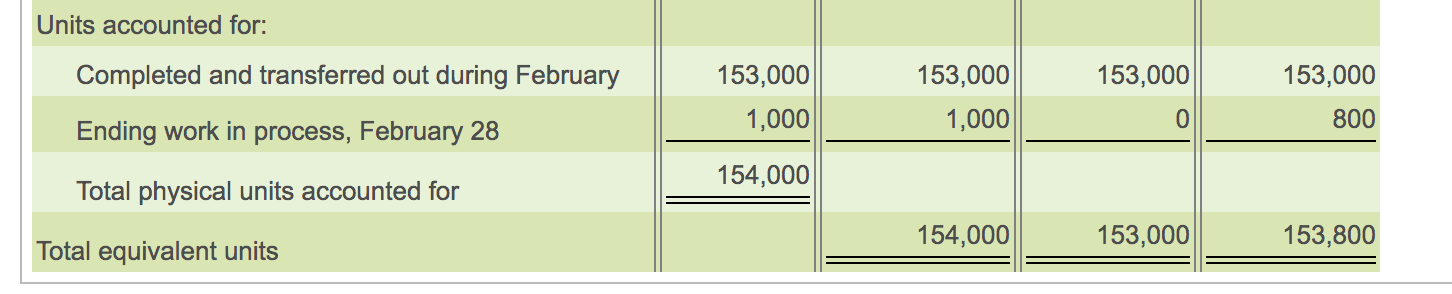 Conversion costs are incurred evenly throughout the bottling process, but packaging materials