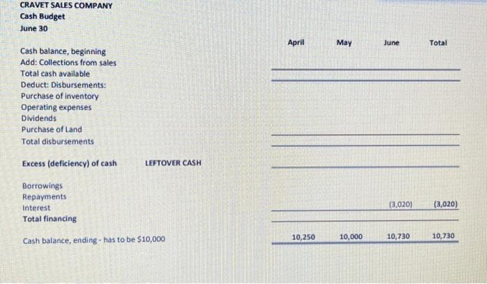 budget for the next three months, starting April 1. You are anxious