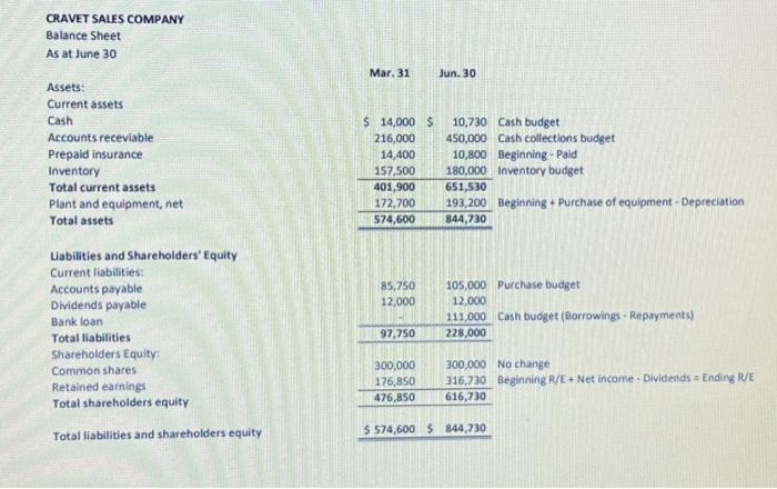 information below. The company desires a minimum ending cash balance each month