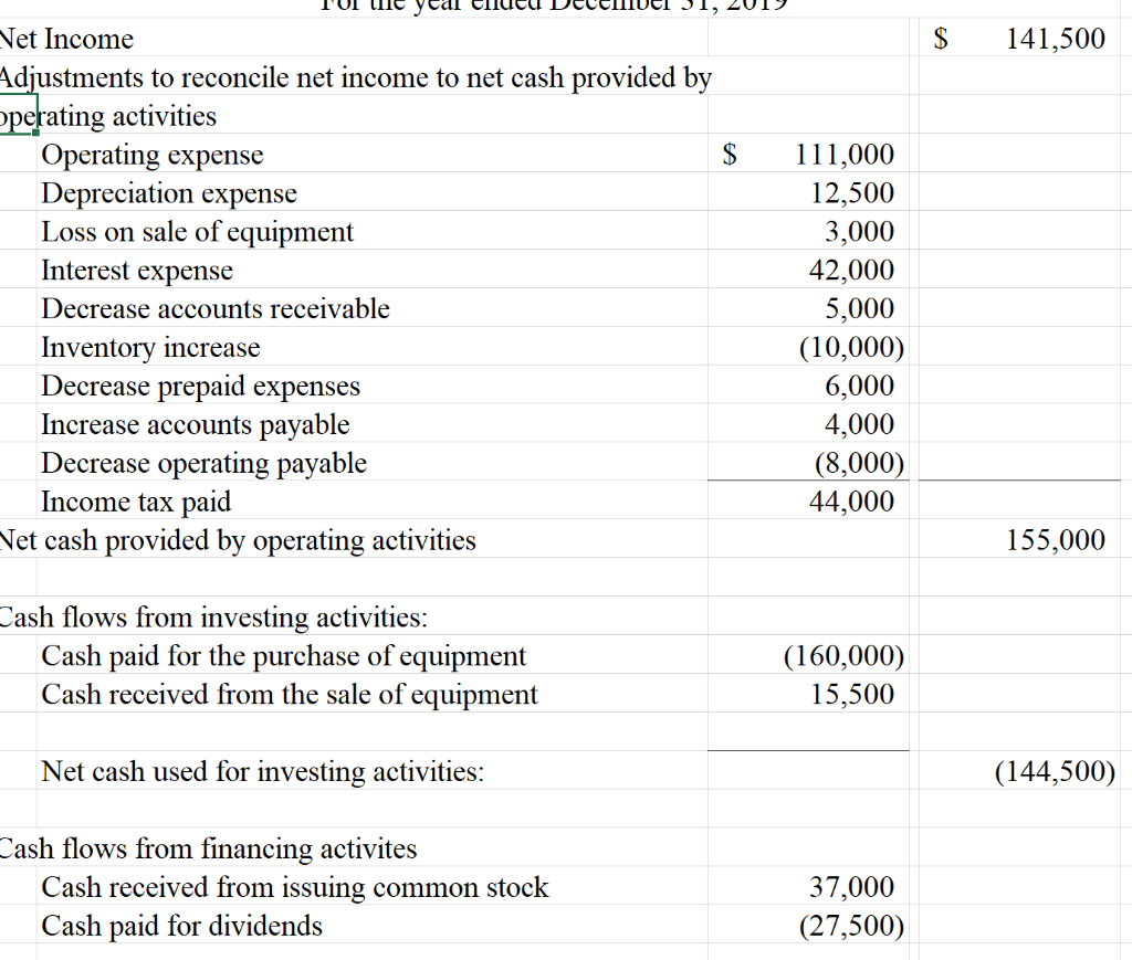 Sheet December 31, 2020 2020 2019 $ $ Assets Cash Accounts receivable,