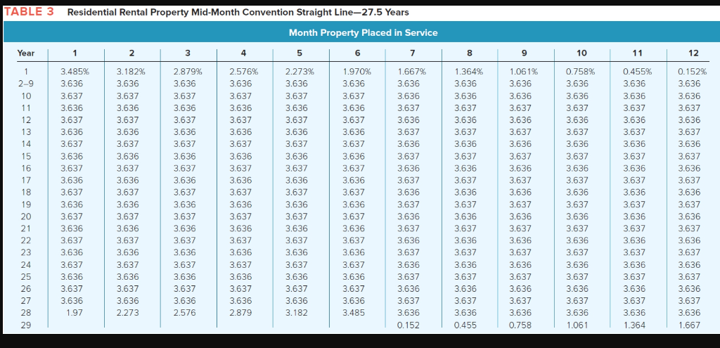 start-up fees Year 1 Assets Basis Computers (5-year) Office equipment (7-year) Furniture