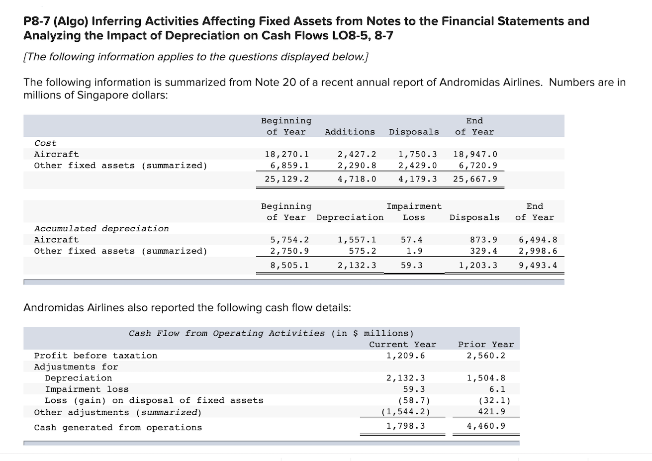 1. Reconstruct the information in Note 20 using T-accounts for Fixed Assets