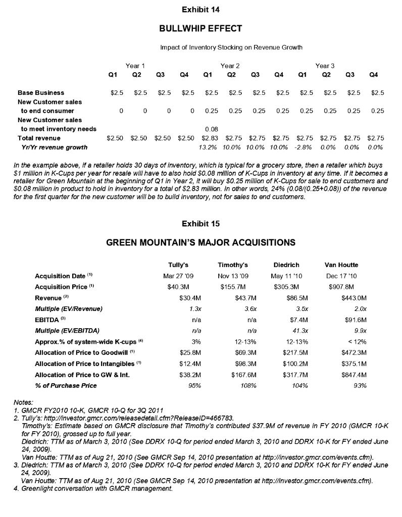 Dirks had sold Green Mountain's shares short on December 16, by September