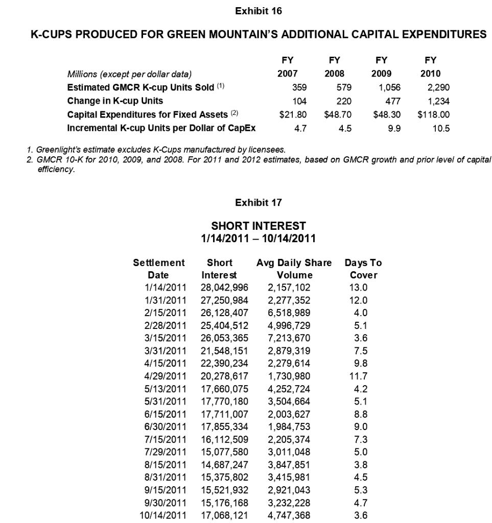 20 he would have had a loss of 270 per cent in