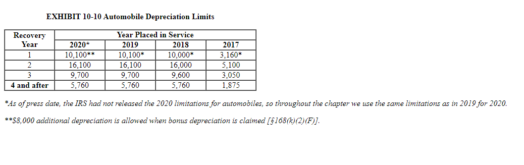Cost $ 150,000 1,560, eee 48, eee Date Placed in Service 22/03/2019