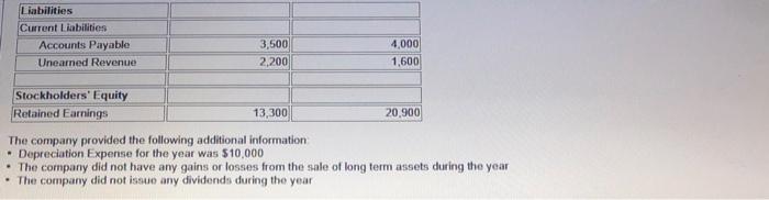 cash flows. The company has the following partial comparative balance sheet. \begin{tabular}{|c||r|r|}