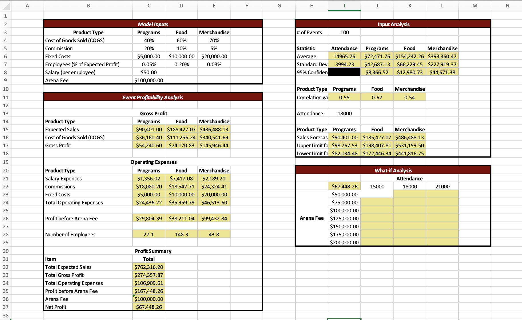 Complete the data table in the "What-if Analysis" section of the worksheet