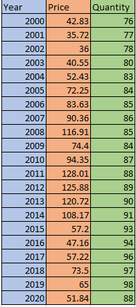 Let Qd=Qs Part 3 is question B. or Qs=77.05 + 0.095P
