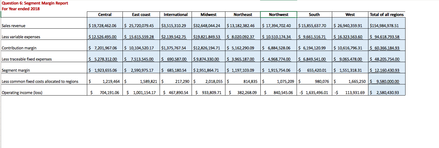 Based on the segment margin report below which region (central, east coast,