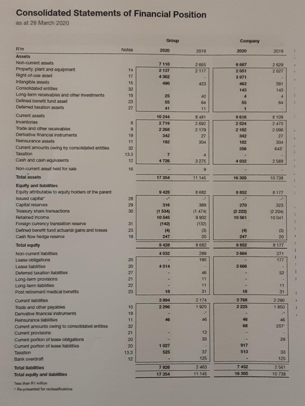 R'm Notes 2020 2019 2020 2019 3 Continuing operations Revenue Retall sales