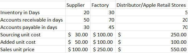 The following table presents approximated information about each entity in Apple's iPhone
