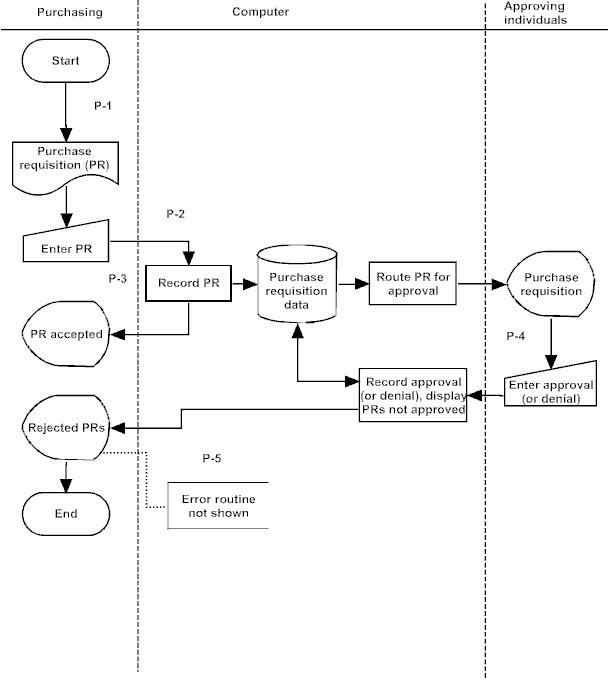  1. Look at the Systems flowchart figure below. A) List the
