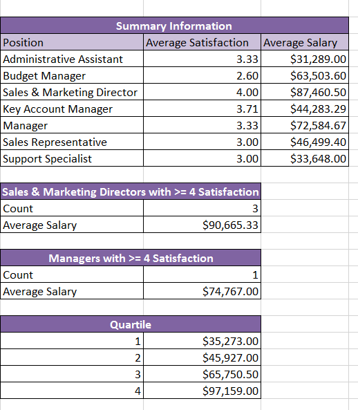 $150; if not, it is $100. The Recommendation column needs a nested