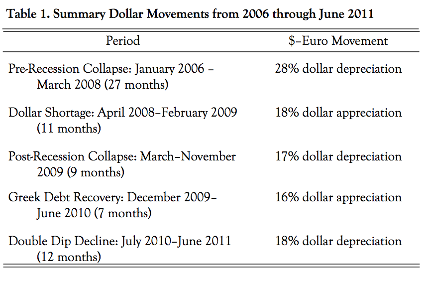 Harvey has clearly used both the mental model of exchange rate expectations